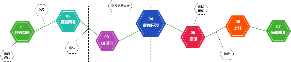 流程体系